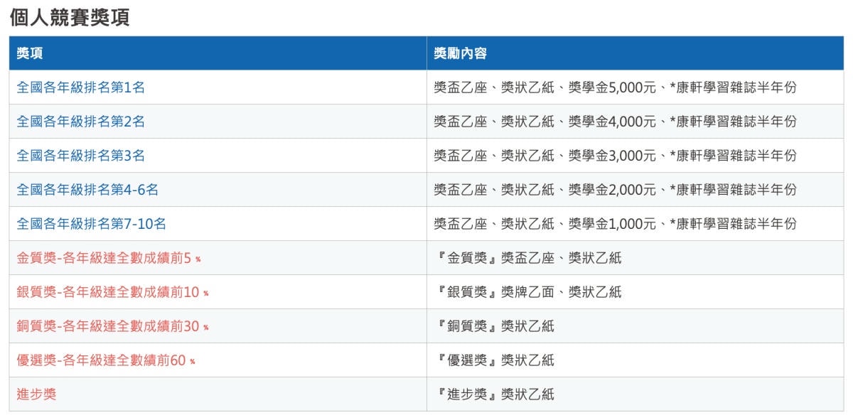 2025卓越盃全國競賽|家有小學生現在報名享早鳥優惠現省0 - 第6張圖