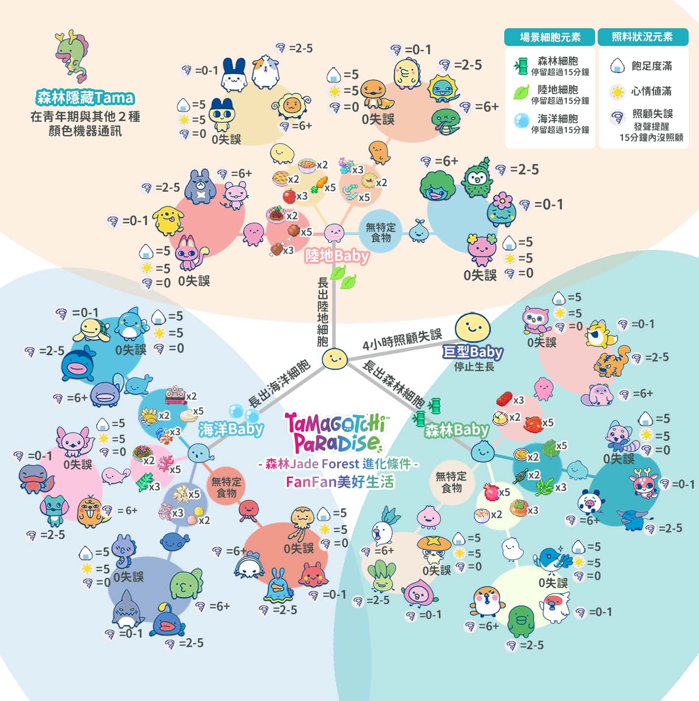 Tamagotchi Paradise新手攻略！最新電子寵物塔麻可吉/塔麻歌子/他媽哥池｜ 飼養攻略持續更新(上篇)