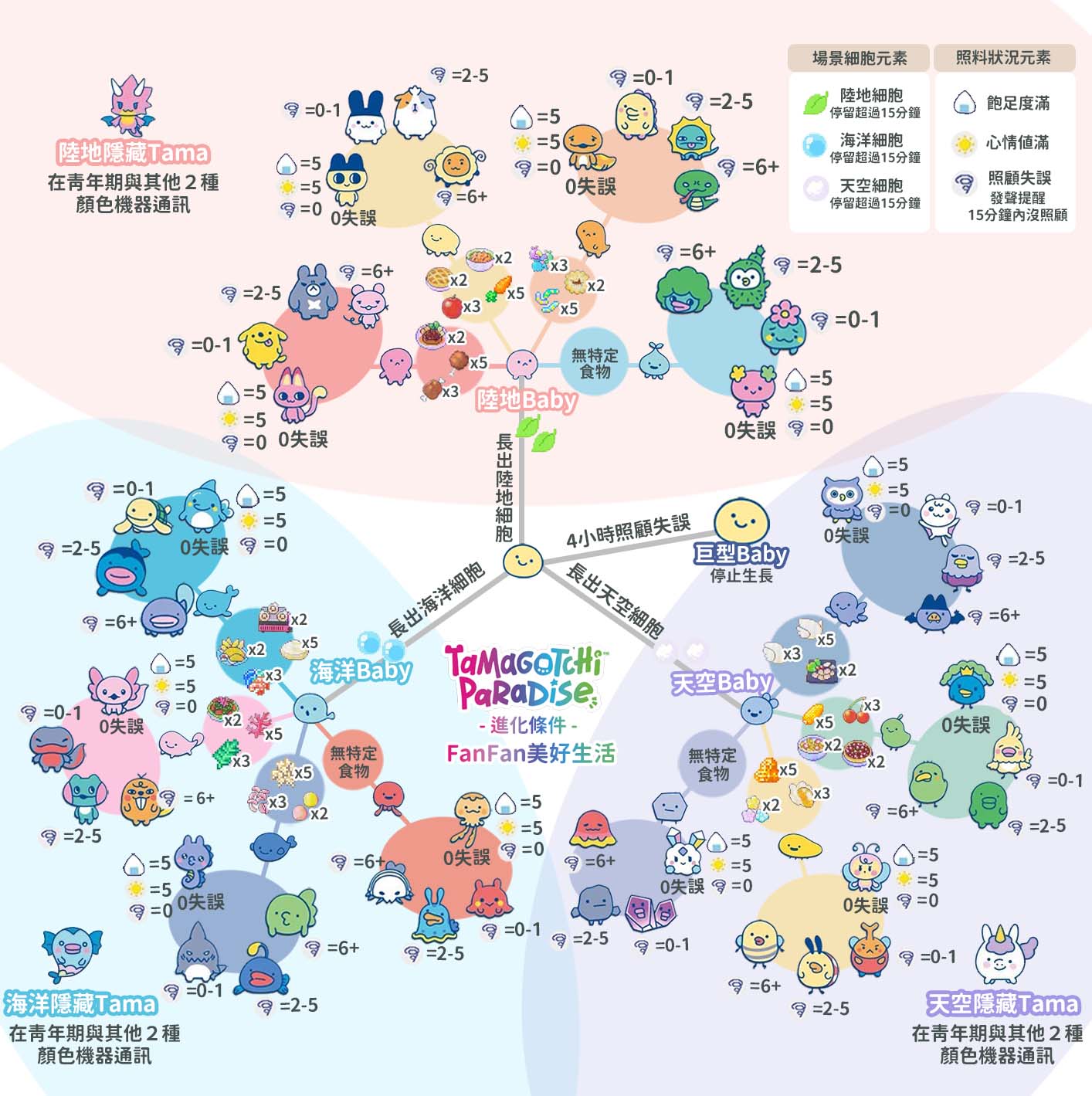 Tamagotchi Paradise新手攻略！最新電子寵物塔麻可吉/塔麻歌子/他媽哥池｜ 飼養攻略持續更新(上篇)