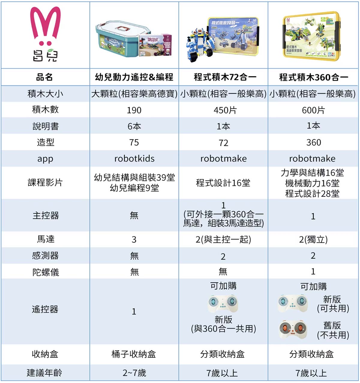 程式積木編程玩具推薦|AI世代必備的入門編程STEAM玩具!程式積木360合一編程套裝與72合一編程套裝,搭建會動會走的樂高機器人,在家也能玩樂高積木學科學及基礎編程! - 第73張圖 程式積木編程玩具推薦|AI世代必備的入門編程STEAM玩具!程式積木360合一編程套裝與72合一編程套裝,搭建會動會走的樂高機器人,在家也能玩樂高積木學科學及基礎編程!